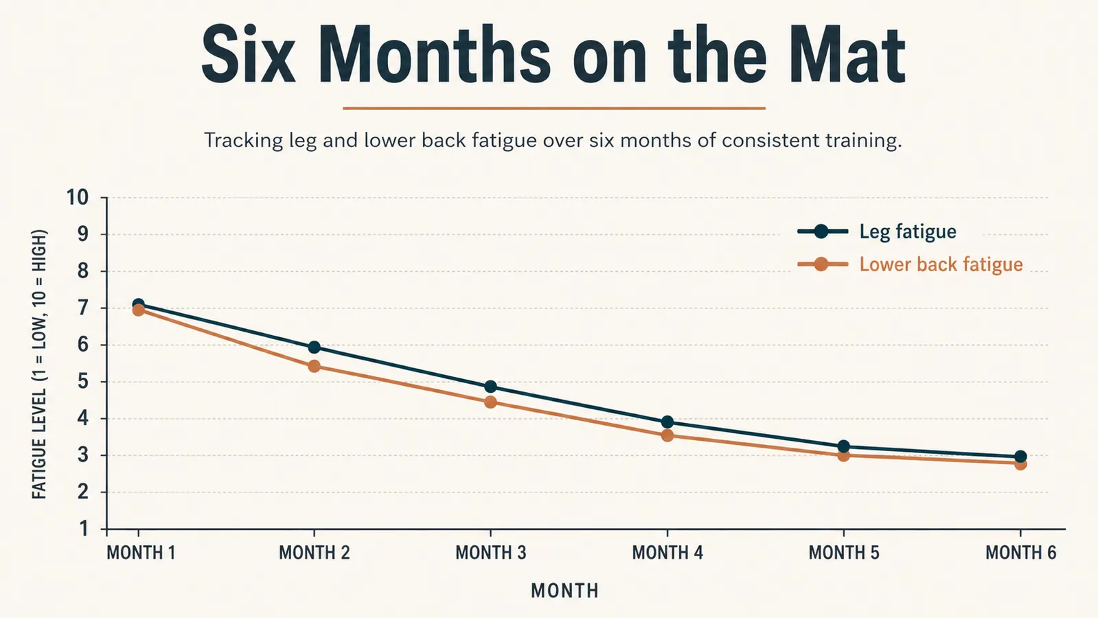 Line chart showing Walt's reported leg and lower back fatigue dropping over six months of daily mat use