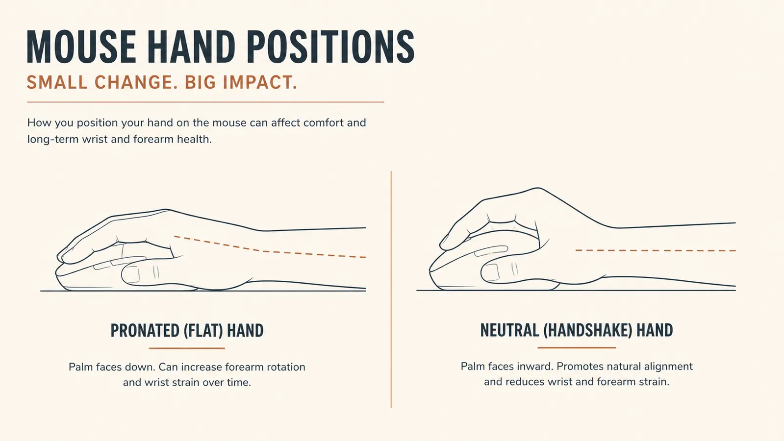 A simple chart comparing a flat mouse hand position versus an upright vertical mouse hand position, showing the wrist angle