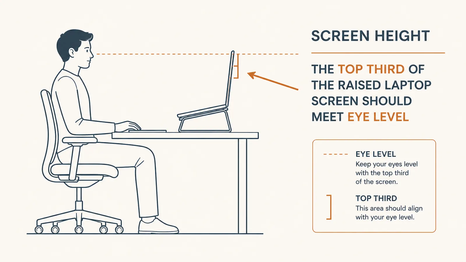 A simple diagram showing a level eye line and where the top third of a laptop screen should sit on that line
