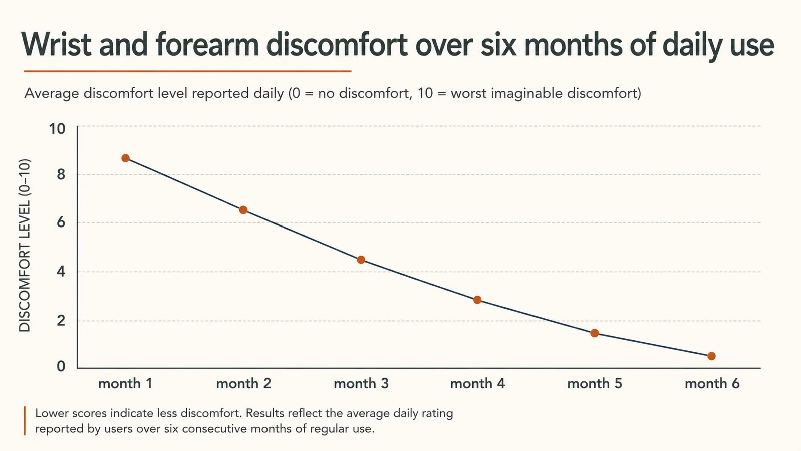 A simple line chart showing forearm and wrist discomfort dropping steadily from high at the start to low after six months of daily use