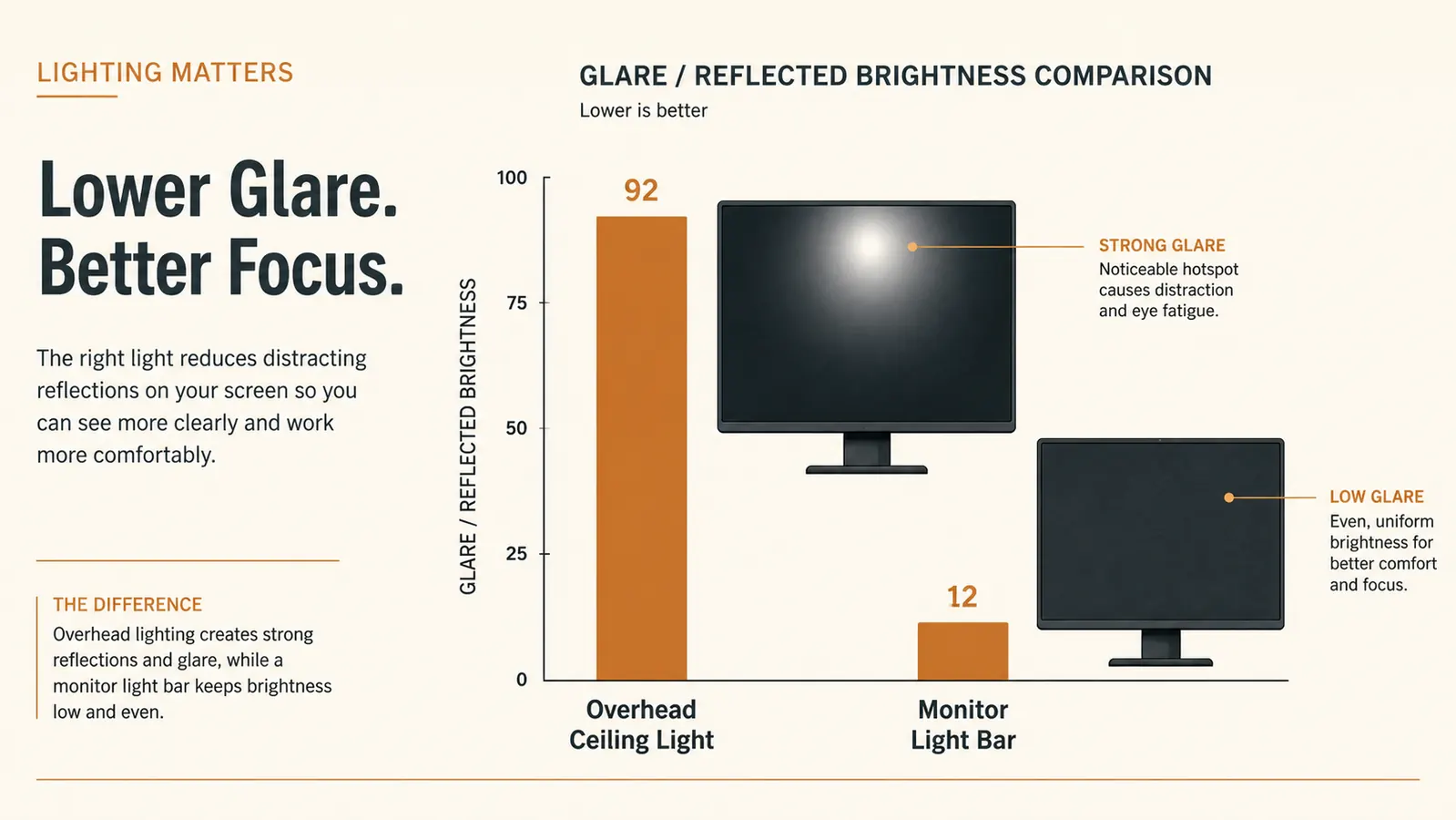 A chart comparing measured on-screen glare with a single overhead ceiling light versus a monitor light bar, showing much lower glare with the bar