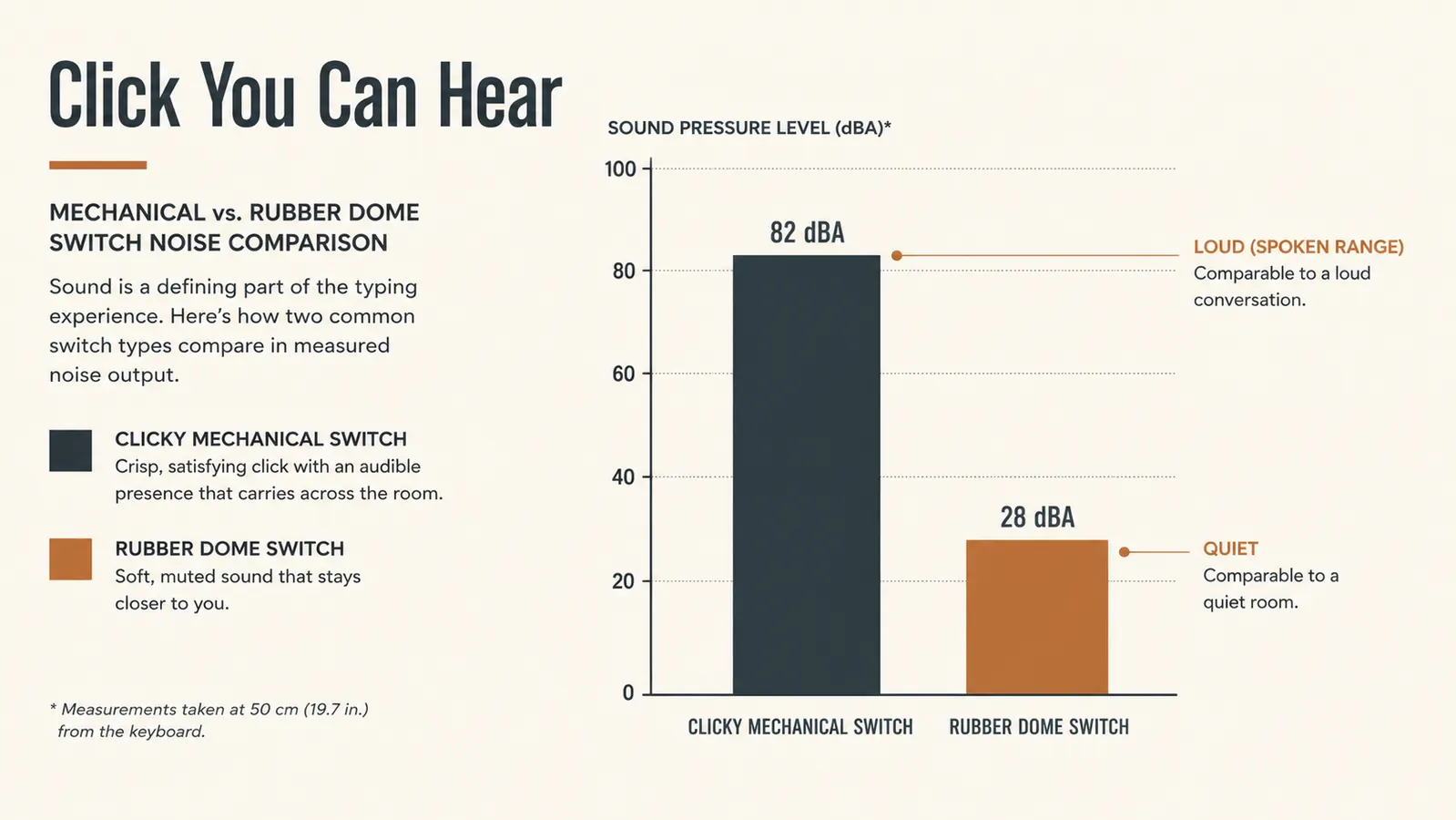 A simple chart comparing loudness, titled Click You Can Hear, with a tall bar for clicky keyboard and a short bar for rubber dome keyboard, both labeled