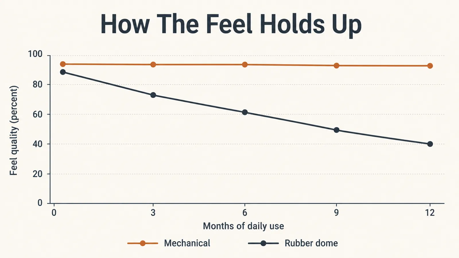 Simple bar chart titled Feel vs Longevity comparing a firm mechanical keyboard bar against a soft rubber dome bar that tapers off