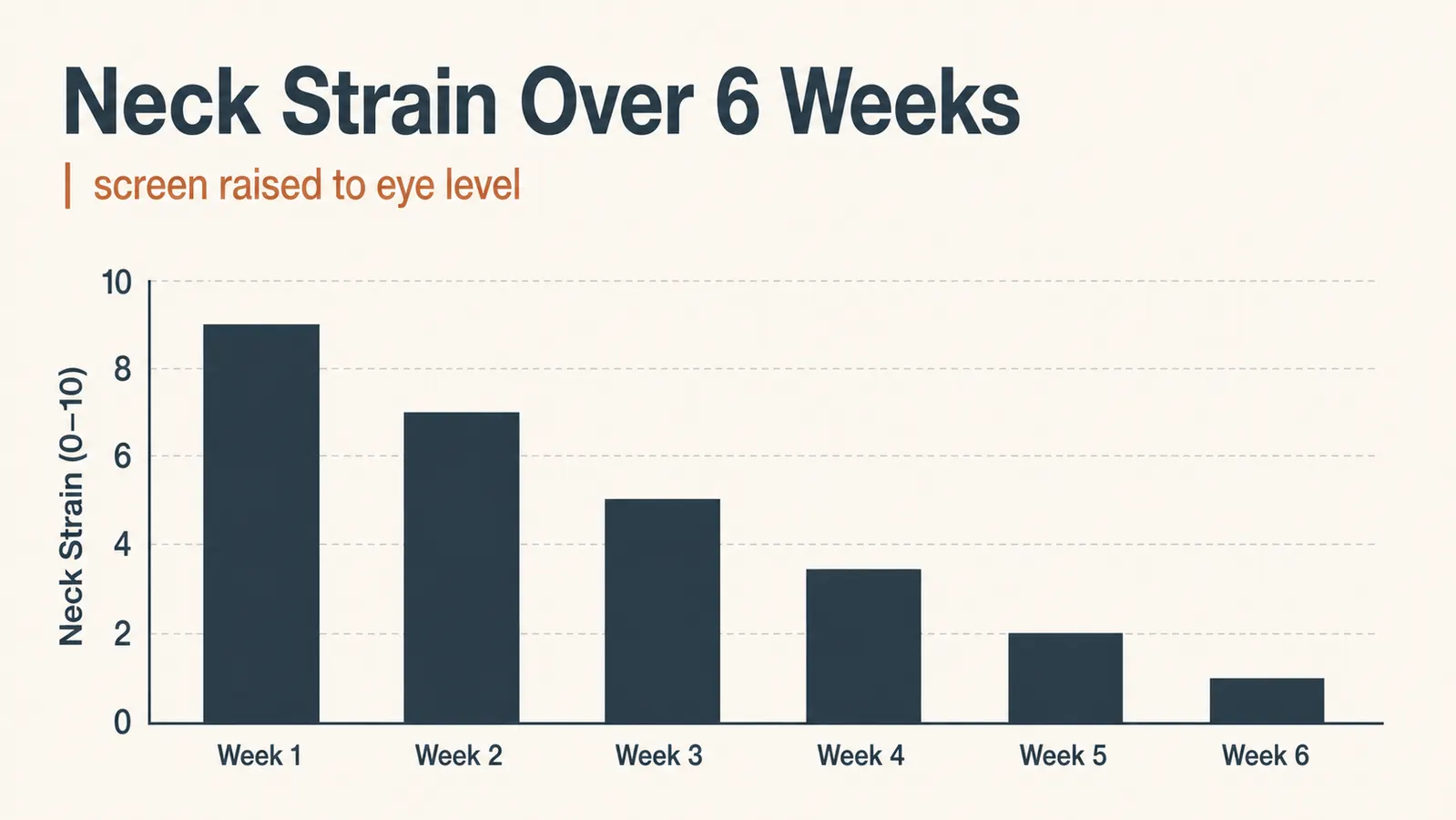 A simple bar chart titled Neck Strain Over 6 Weeks, with bars starting tall and stepping down short after the screen was raised to eye level