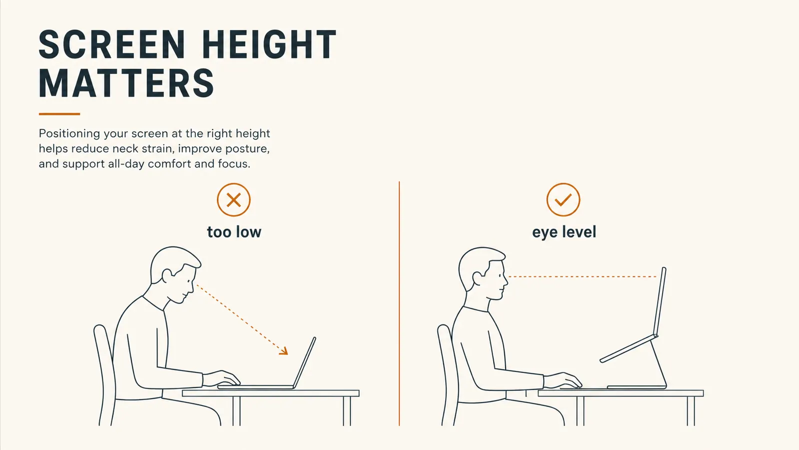 A simple drawn chart comparing screen height at eye level for a laptop on the desk versus a laptop raised on a stand